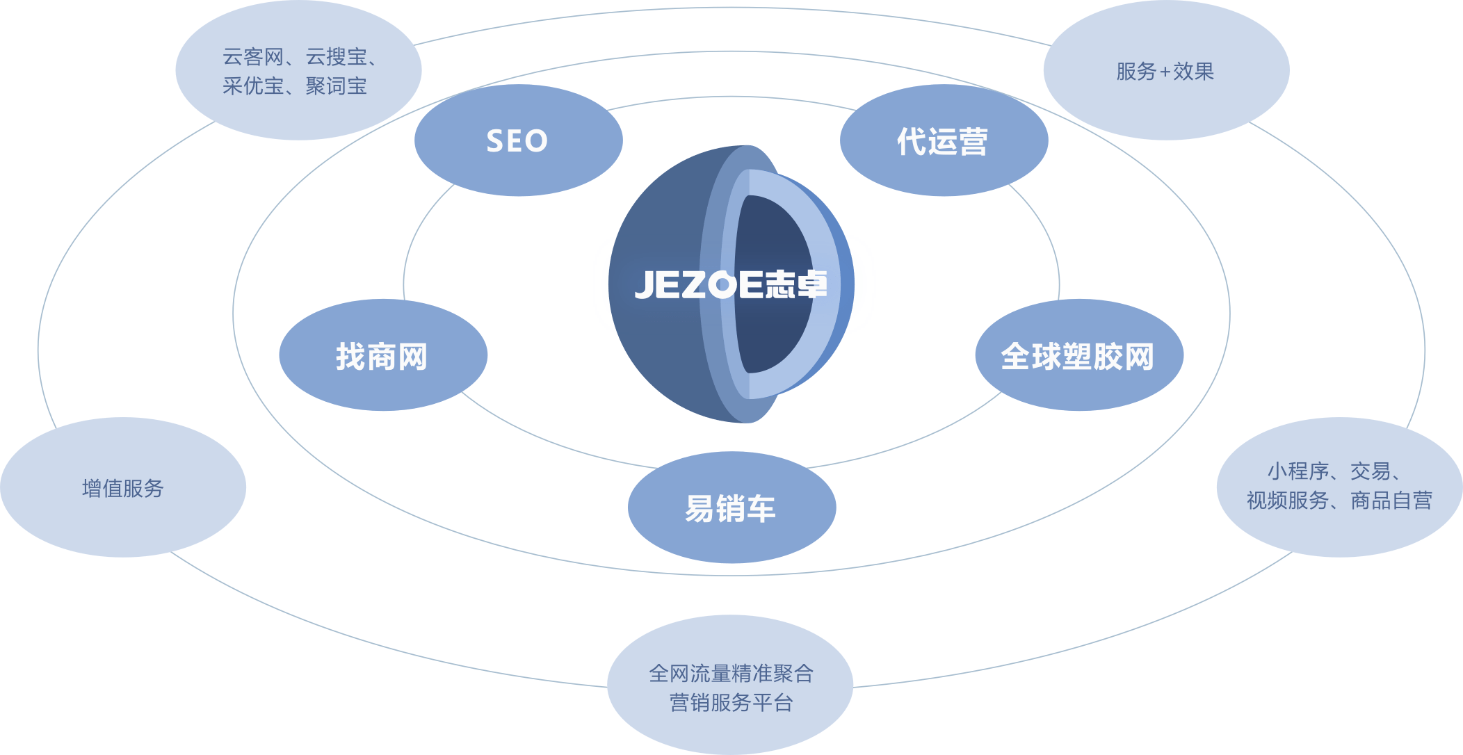 业务生态